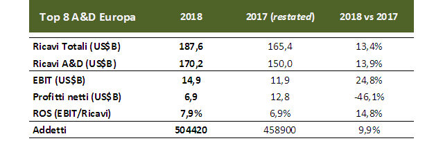 Dati economici aerolinee 2018